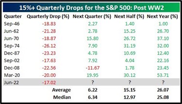 15% or more stock market drops since World War 2 and the quarters that follow