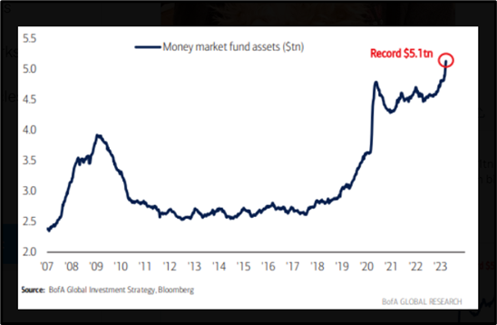 cash is at an all-time high at $5 trillion