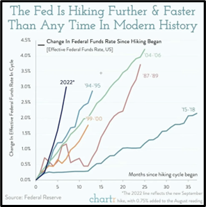 The Fed is hiking interest rates further & faster than any time in modern history