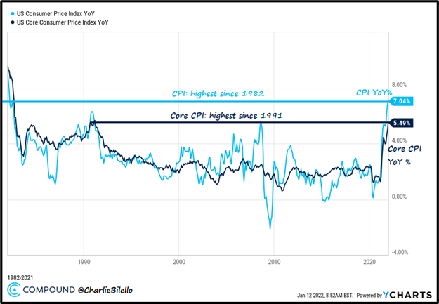 2022 consumer price index