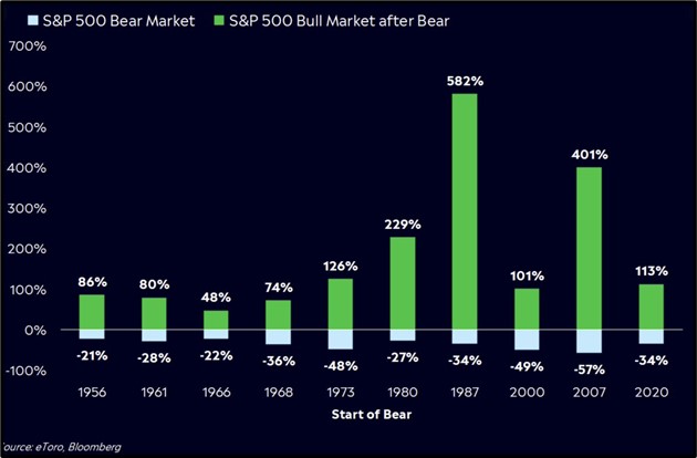 bull markets after bear markets