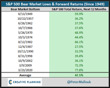 stock market returns after bear market bottoms