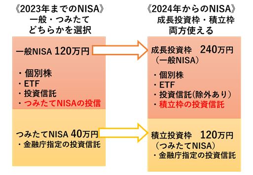 23年NISAから24年のNISA《平賀ファイナンシャルサービシズ(株)》