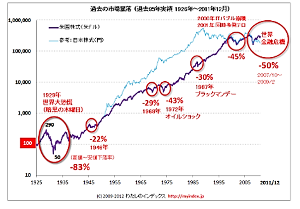 過去の市場暴落《平賀ファイナンシャルサービシズ㈱》