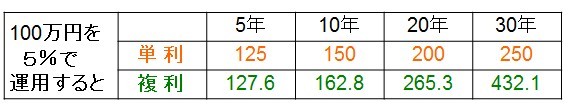 「単利」と「複利」の利息の付き方、増え方の違い