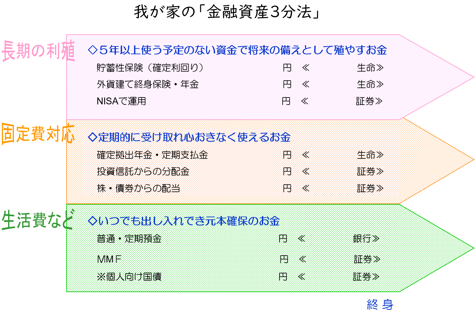 やがて、年金だけの収入となったとき - 企業型確定拠出年金｜個人型iDeCo｜NISA