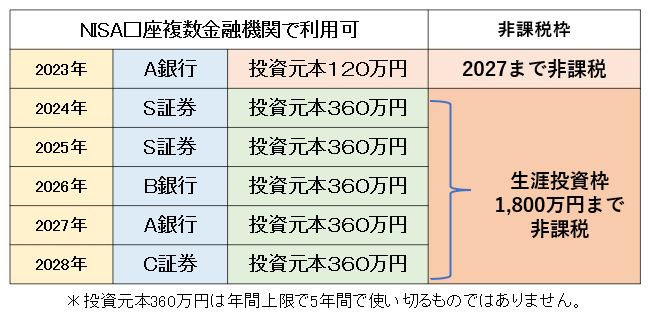 特定口座から新NISAへ移すべきか - 企業型確定拠出年金｜個人型