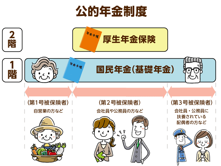 会社員なのに厚生年金がない 企業型確定拠出年金 個人型ideco Nisa