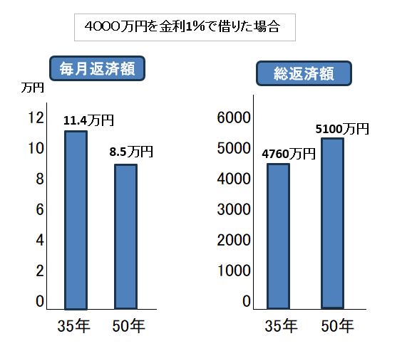 4000万円を金利１％で借りると《平賀ファイナンシャルサービシズ(株)》