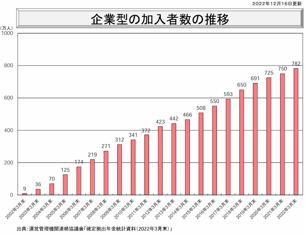 DCは、周りの誰もがしている - 企業型確定拠出年金｜個人型iDeCo｜NISA