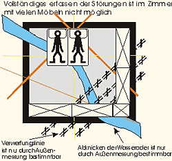 Erdstrahlung, Wasseradern, Hartmann, Curry