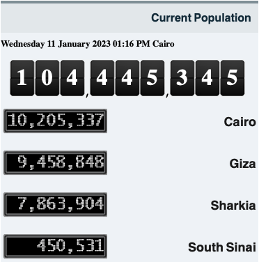 エジプト人口１億439万人に到達、生産年齢人口は60%！カイロは2035年に世界第５位の大都市へ！
