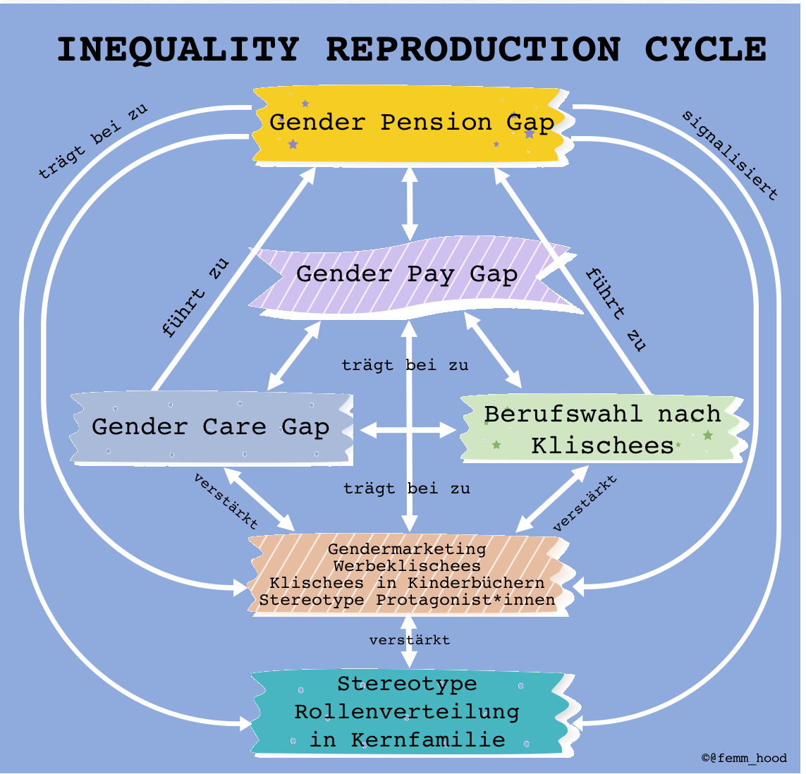 Inequality Reproduction Cycle