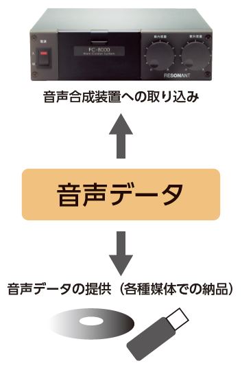 レゾナント 音声合成装置