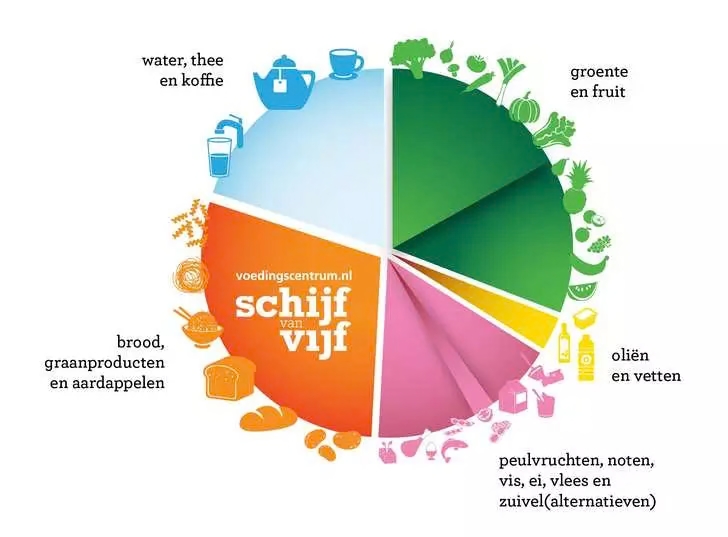 De Schijf van Vijf (Voedingscentrum Nederland)