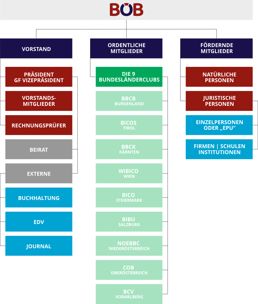 Struktur des BÖB - Bundesverband der österreichischen Bilanzbuchhalter*innen