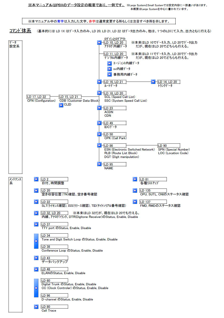 Nortel PBX Data Administration Image