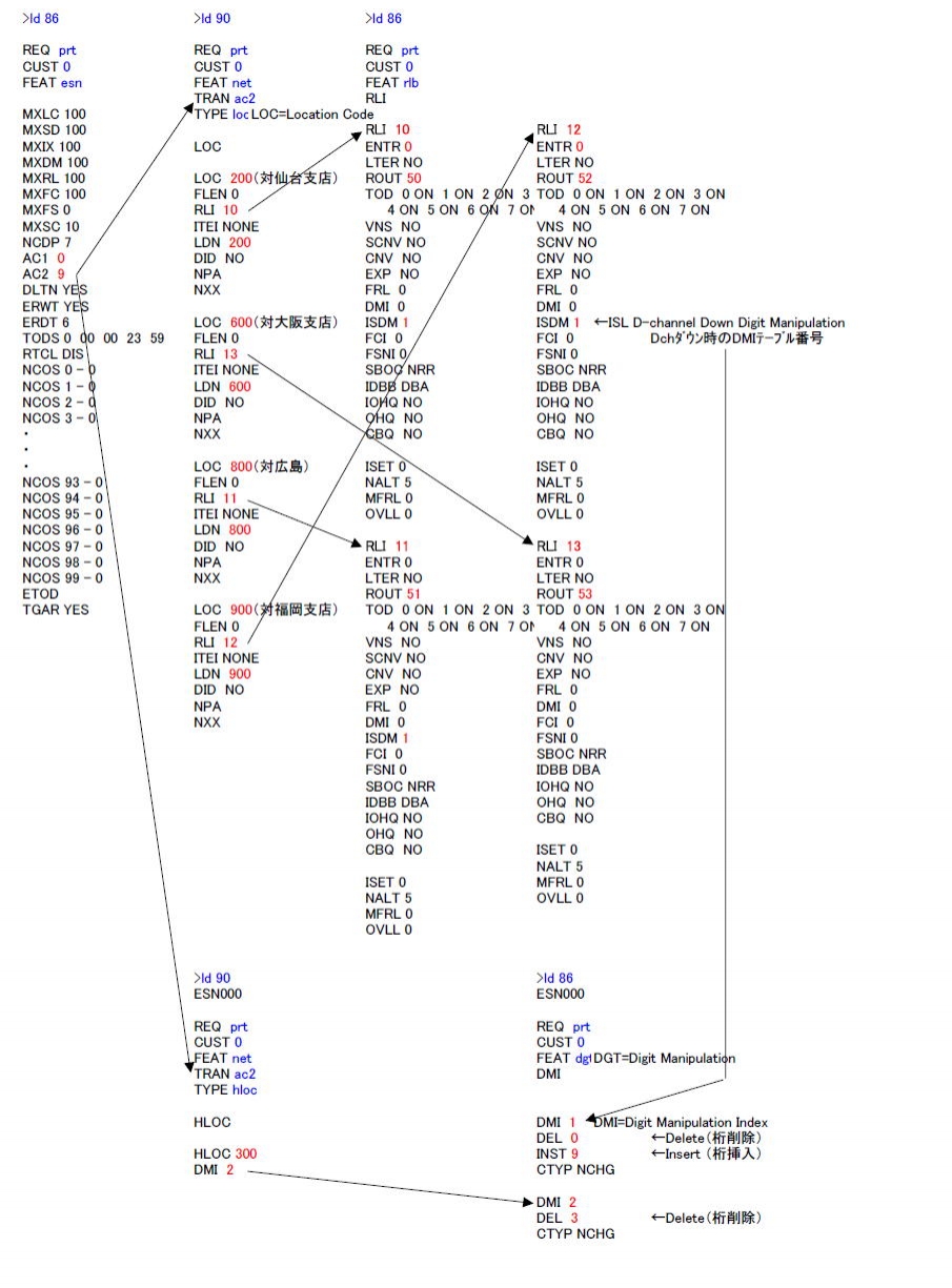 ESNデータ　AC2 の LOC（Location Code）と HLOC（Home Location Code）　説明図