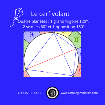 Les aspects composés : le cerf-volant