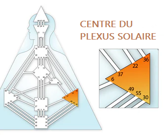 schéma d'un design humain avec zoom sur le centre du plexus solaire
