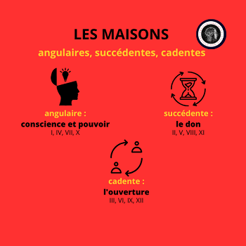 Les maisons : angulaires, succédentes, cadentes