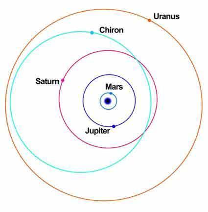 Chiron orbitant entre Saturne et Uranus