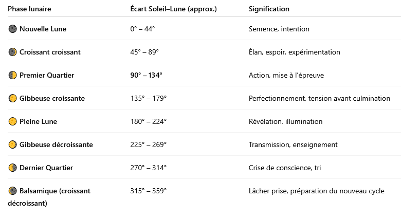 Correspondance phase lunaire