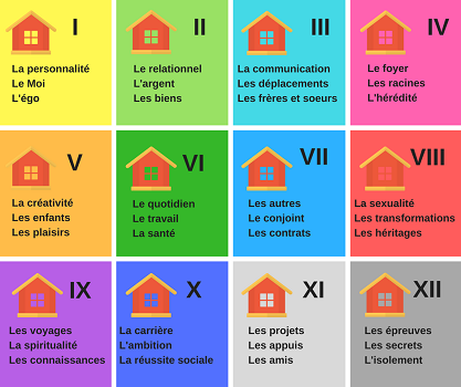 Les 12 maisons en un clin d’œil