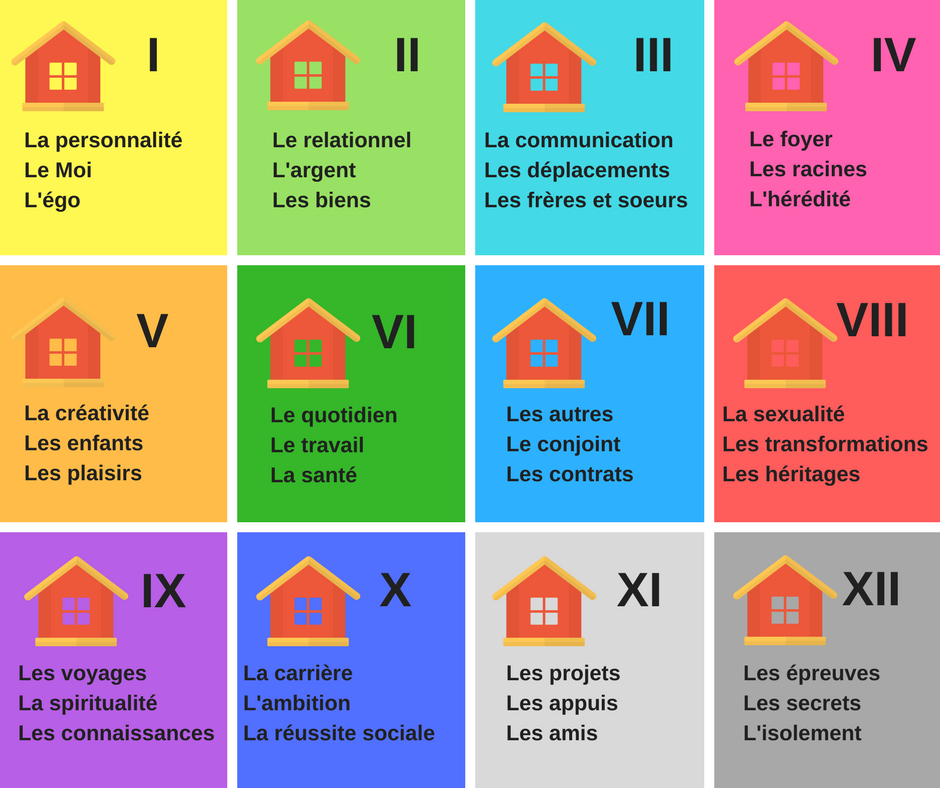 Les 12 Maisons En Un Clin D œil