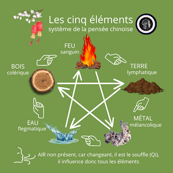 Les cinq éléments Chinois ?