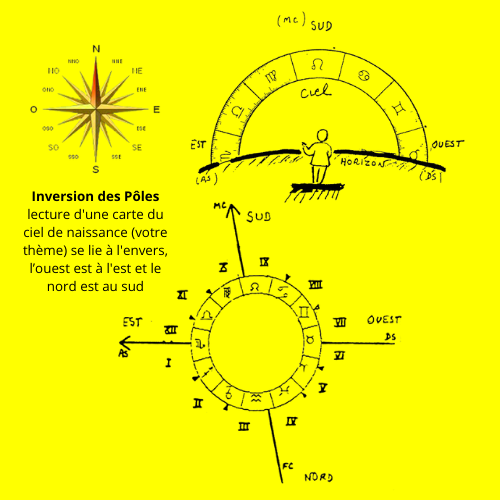 Pour comprendre une carte du ciel il suffit d'imaginer le natif en condition d'observation.