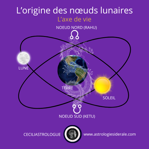 schéma des noeuds lunaires sur l'écliptique