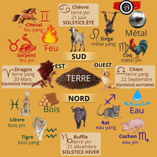 intersaison Terre - Attention : Lever du Soleil à l'Est comme dans une carte natale