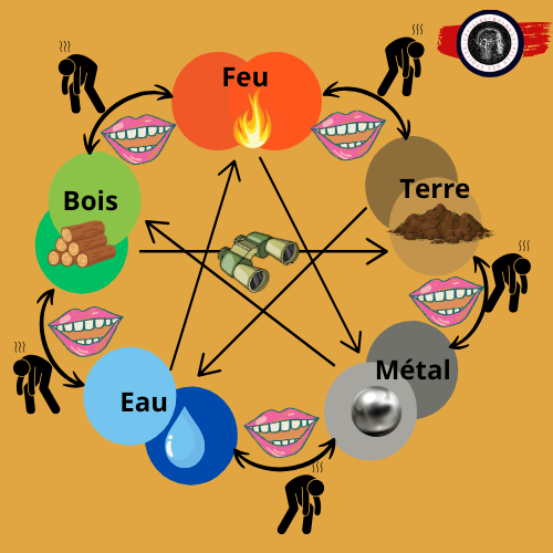mouvement et intéraction des 5 éléments, nourrit et épuise à la fois et d'autres contrôlent