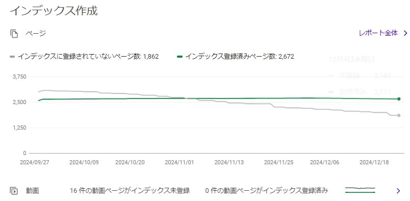 Search Consoleでインデックス未登録が増えた際の対処