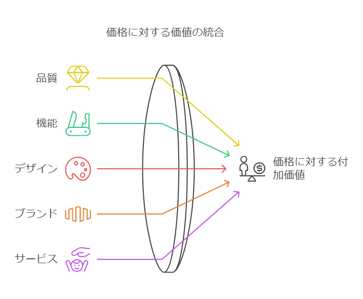 自社の付加価値を整理しよう
