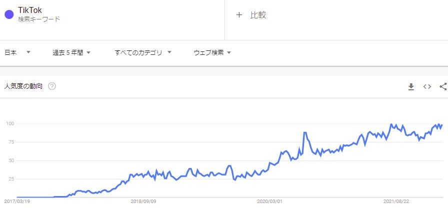 何を目的にTikTok／ティックトックを使うのか