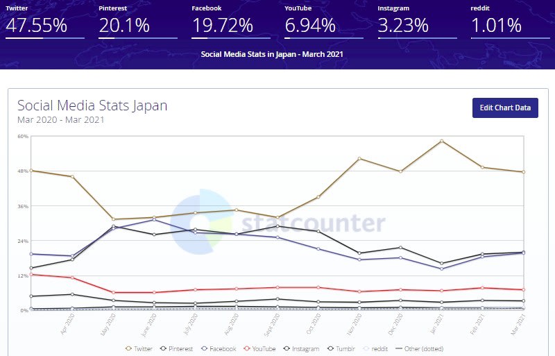 日本のSNSシェア（トラフィック生成数のシェア）の推移