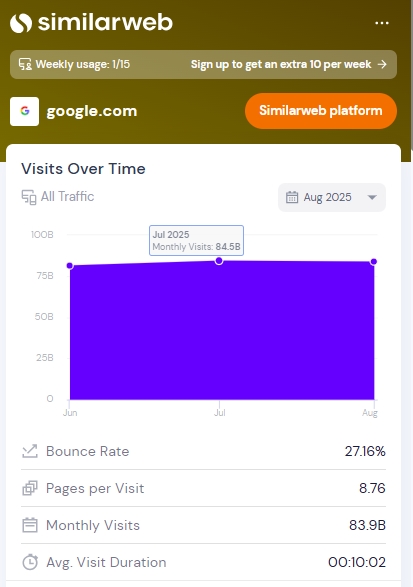 ▲SimilarWebでhttps://www.google.com/ のアクセス数を見る