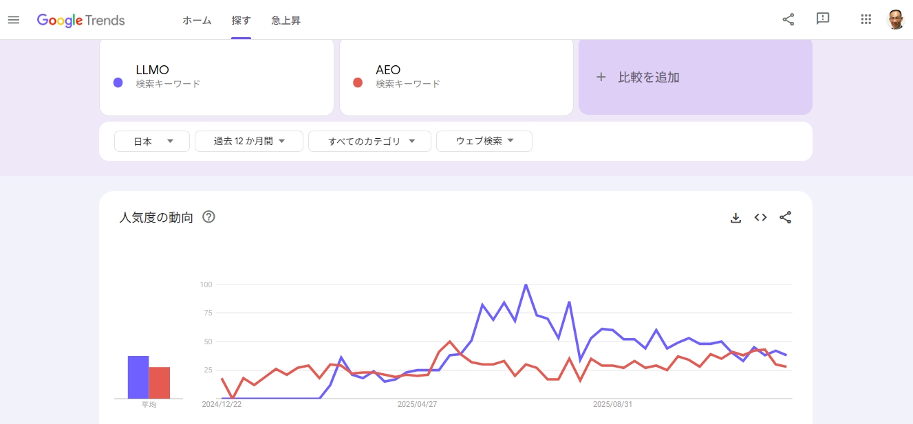 AEOとLLMO。メジャーになるのはどっち