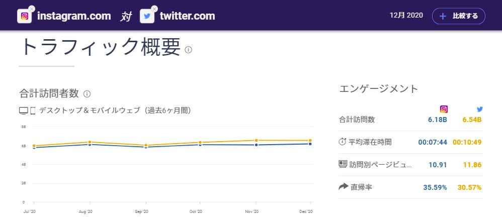 インスタとツイッターの利用特性の違い