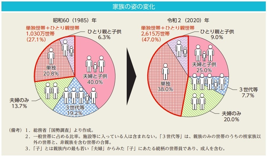 現代の日本の家族をデータで知る