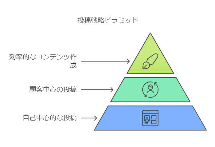 そのSNS投稿、自分中心か、顧客の情報ニーズからか