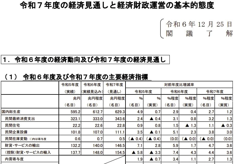 「令和7年度の経済見通し」を参考にしよう
