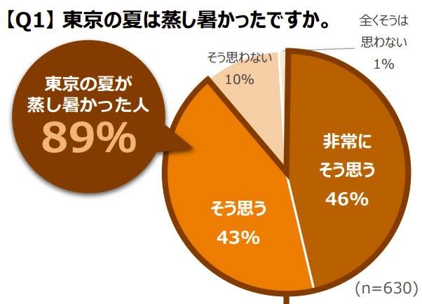 訪日外国人旅行者の夏の暑さに関する意識調査