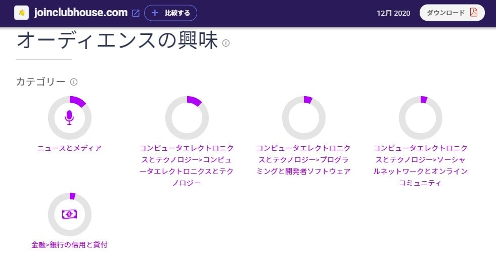 Clubhouse／クラブハウス利用者属性