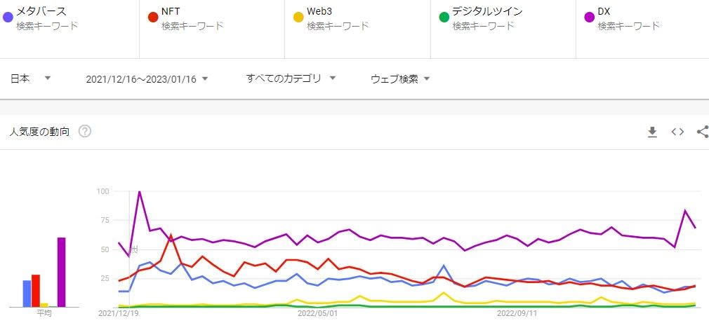 メタバースやNFTへの興味を持つ人が減少か