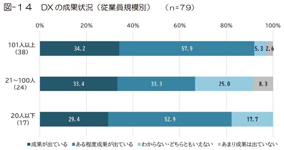 小規模企業はDX成果を認識しやすい