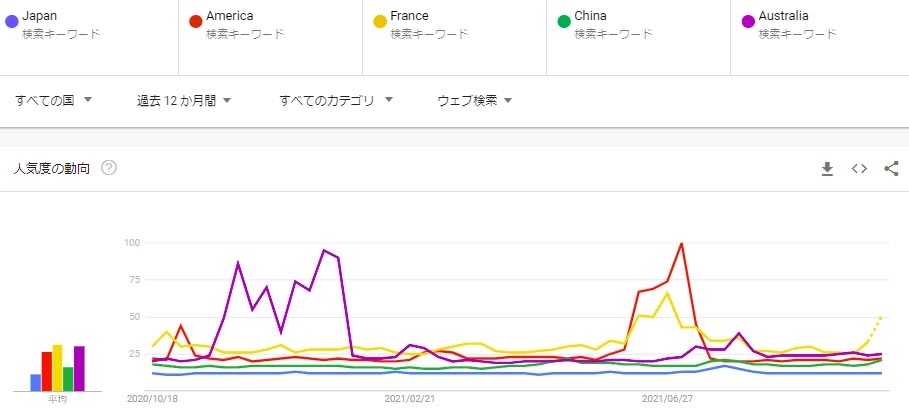 世界からの「Japan」への関心はこんなにも低い