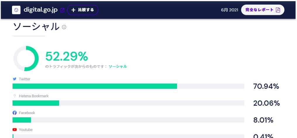 デジタル庁公式サイトはどのSNSからアクセスを集めているか